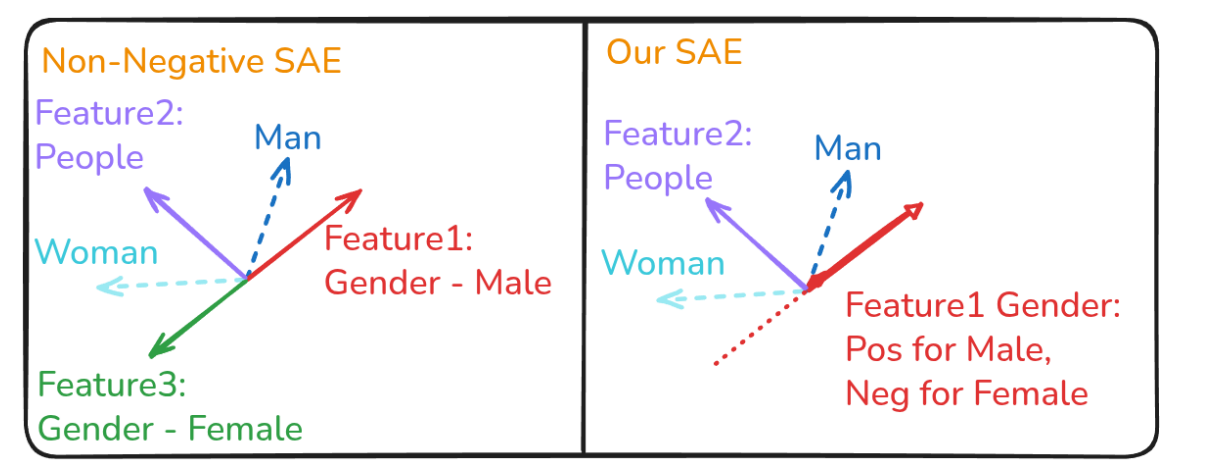 Toy example contrasting a non-negative SAE with AbsTopK
