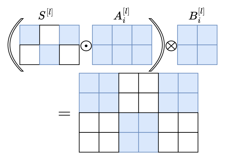 Kronecker-product parameterization of a block-wise sparse matrix