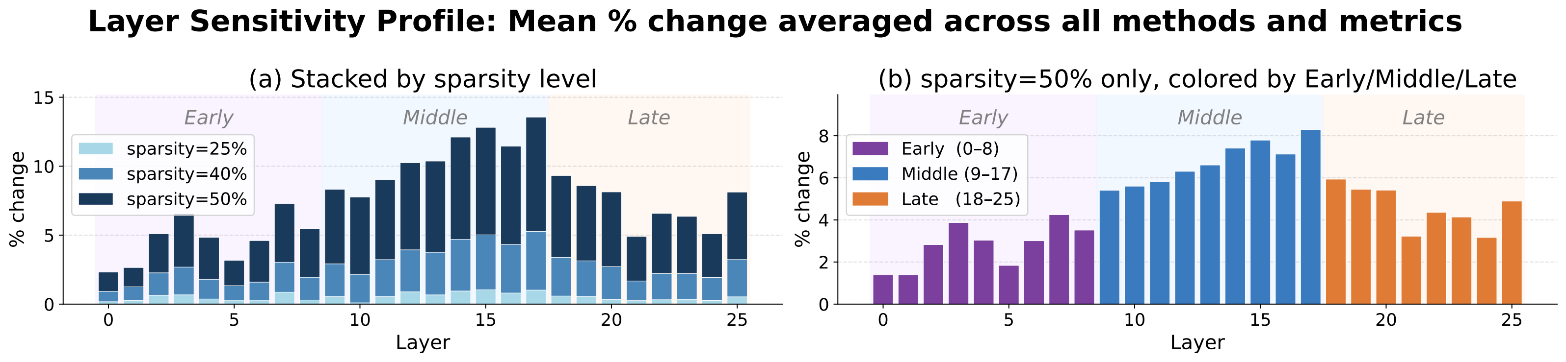 Layer sensitivity profile of SAEs under pruning