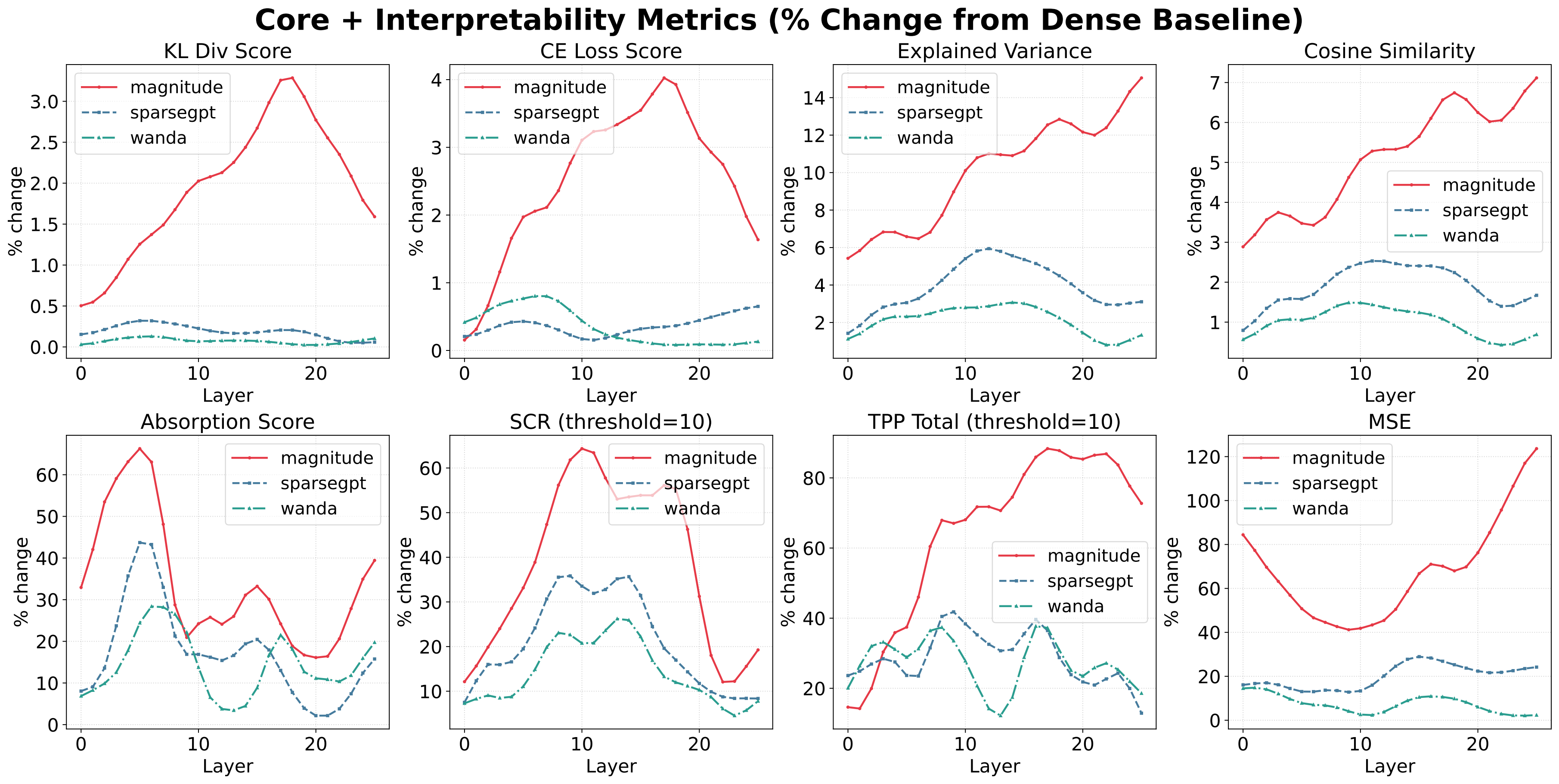 SAEBench metrics under pruning, per layer