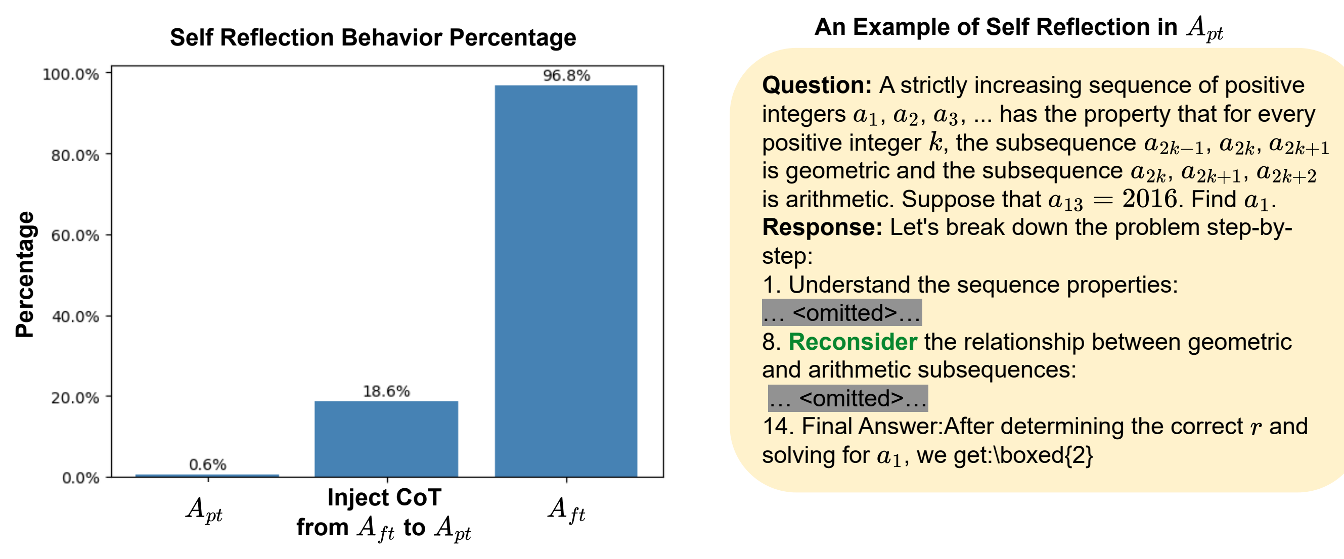 Self-reflection frequency of pretrained and fine-tuned models on MATH500