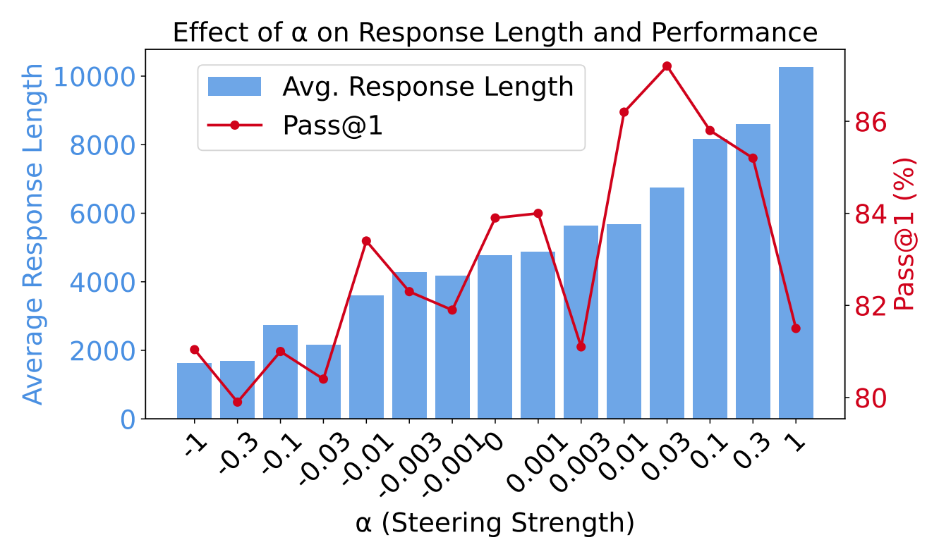 Effect of steering strength on response length and accuracy